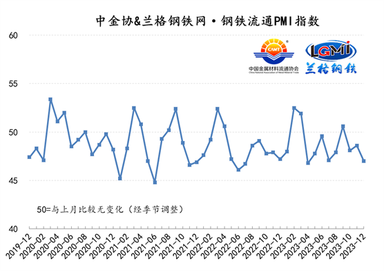 转载：12月份中金协&兰格钢铁网·钢铁流通PMI指数为47.0%